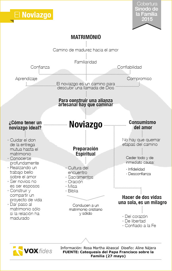 Noviazgo; proyecto de vida